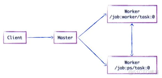 tensorflow 部署架构 集群 tensorflow架构分析_tensorflow 部署架构 集群_04